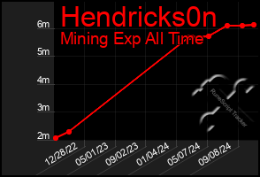 Total Graph of Hendricks0n