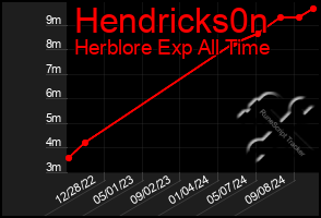 Total Graph of Hendricks0n