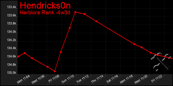 Last 31 Days Graph of Hendricks0n