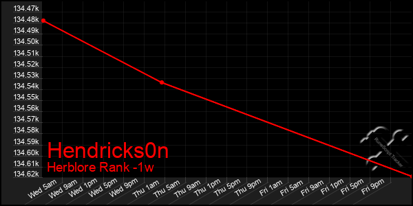 Last 7 Days Graph of Hendricks0n