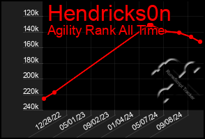 Total Graph of Hendricks0n