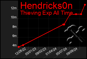 Total Graph of Hendricks0n