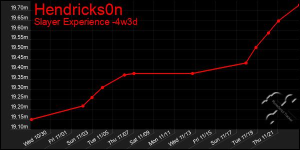 Last 31 Days Graph of Hendricks0n