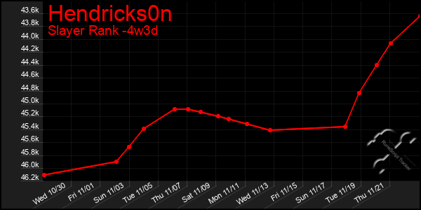 Last 31 Days Graph of Hendricks0n