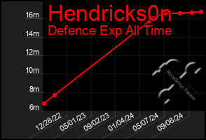 Total Graph of Hendricks0n