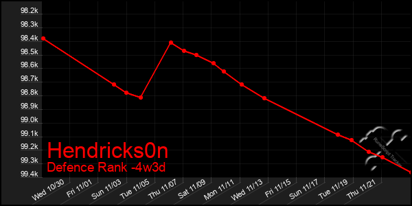 Last 31 Days Graph of Hendricks0n