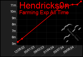 Total Graph of Hendricks0n