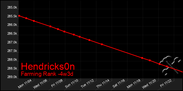 Last 31 Days Graph of Hendricks0n