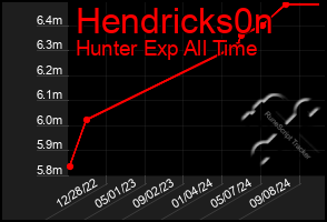 Total Graph of Hendricks0n