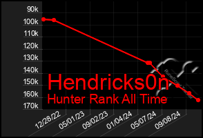 Total Graph of Hendricks0n