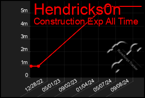 Total Graph of Hendricks0n