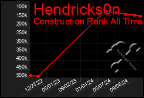 Total Graph of Hendricks0n