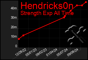 Total Graph of Hendricks0n