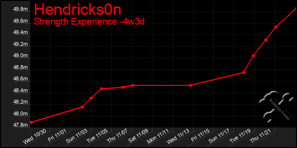 Last 31 Days Graph of Hendricks0n