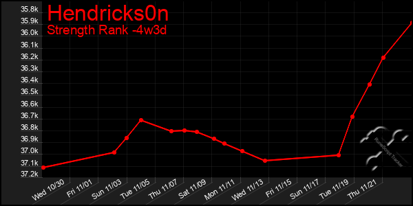 Last 31 Days Graph of Hendricks0n