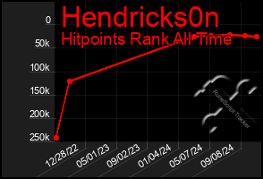 Total Graph of Hendricks0n