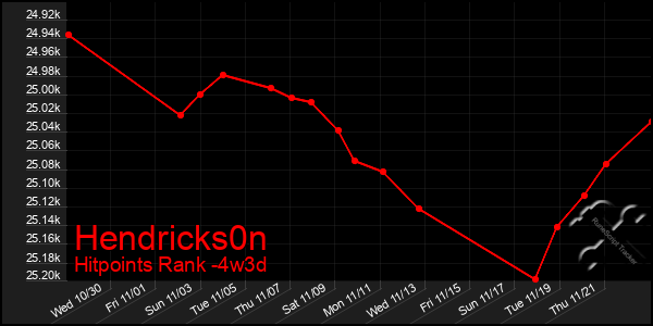 Last 31 Days Graph of Hendricks0n