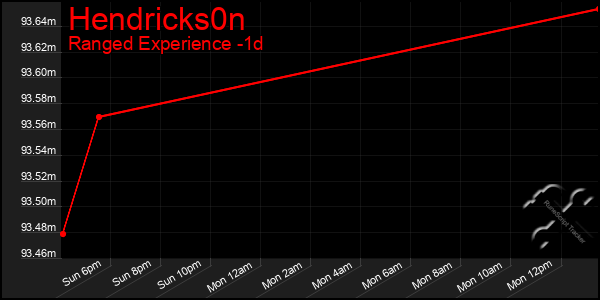 Last 24 Hours Graph of Hendricks0n