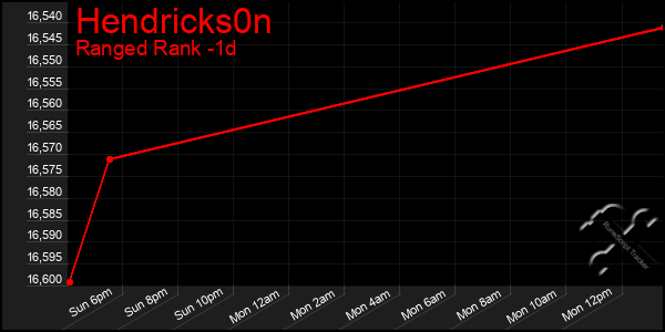 Last 24 Hours Graph of Hendricks0n