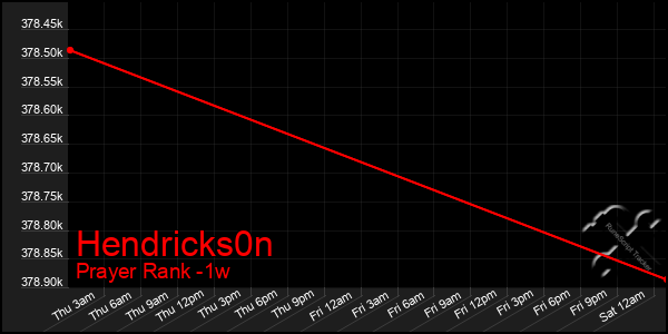 Last 7 Days Graph of Hendricks0n