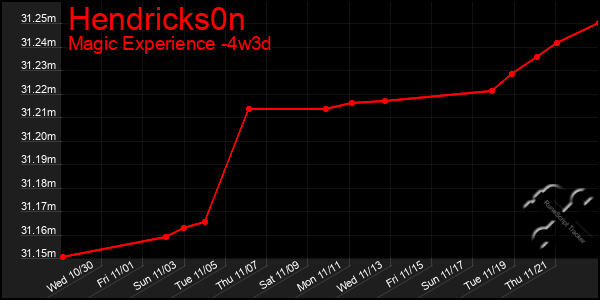 Last 31 Days Graph of Hendricks0n