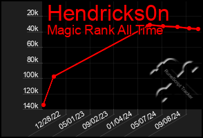 Total Graph of Hendricks0n