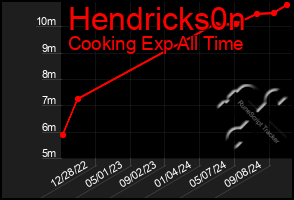 Total Graph of Hendricks0n