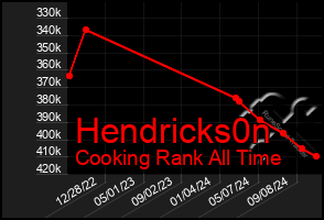 Total Graph of Hendricks0n