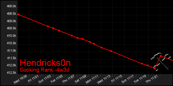 Last 31 Days Graph of Hendricks0n