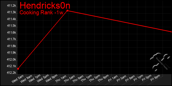 Last 7 Days Graph of Hendricks0n