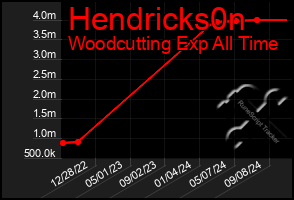 Total Graph of Hendricks0n