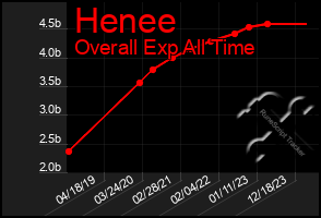 Total Graph of Henee