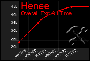 Total Graph of Henee