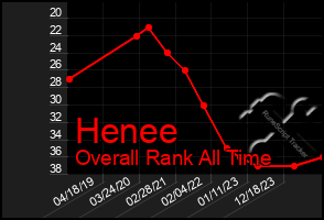 Total Graph of Henee