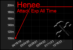 Total Graph of Henee