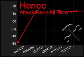 Total Graph of Henee