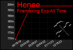 Total Graph of Henee