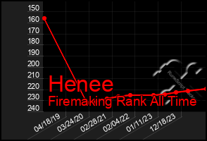 Total Graph of Henee