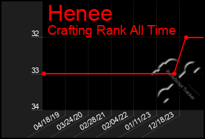 Total Graph of Henee