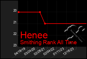 Total Graph of Henee