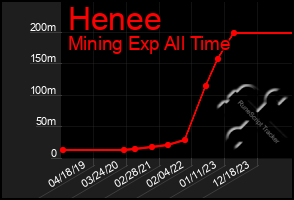 Total Graph of Henee