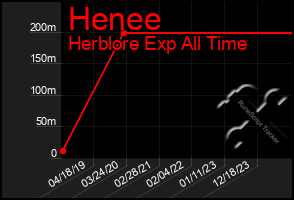 Total Graph of Henee