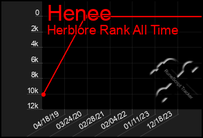 Total Graph of Henee