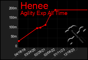 Total Graph of Henee