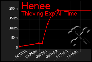 Total Graph of Henee