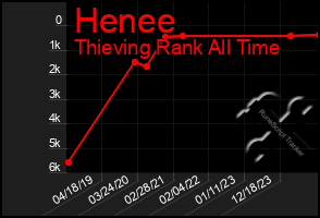 Total Graph of Henee