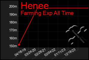 Total Graph of Henee