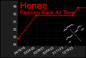 Total Graph of Henee