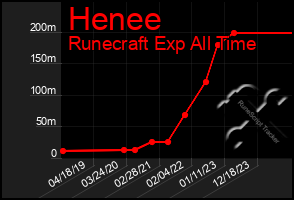 Total Graph of Henee