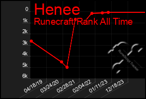 Total Graph of Henee